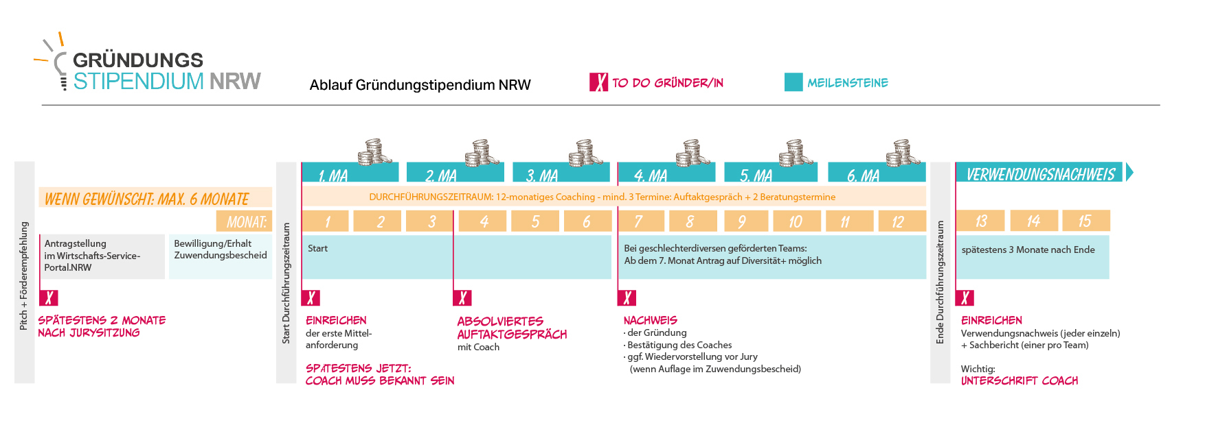 Zeitstrahl, der beschreibt, zu welchem Zeitpunkt die Gründerinnen und Gründer welche To-Dos haben und welche Dokumente dafür nötig sind. 