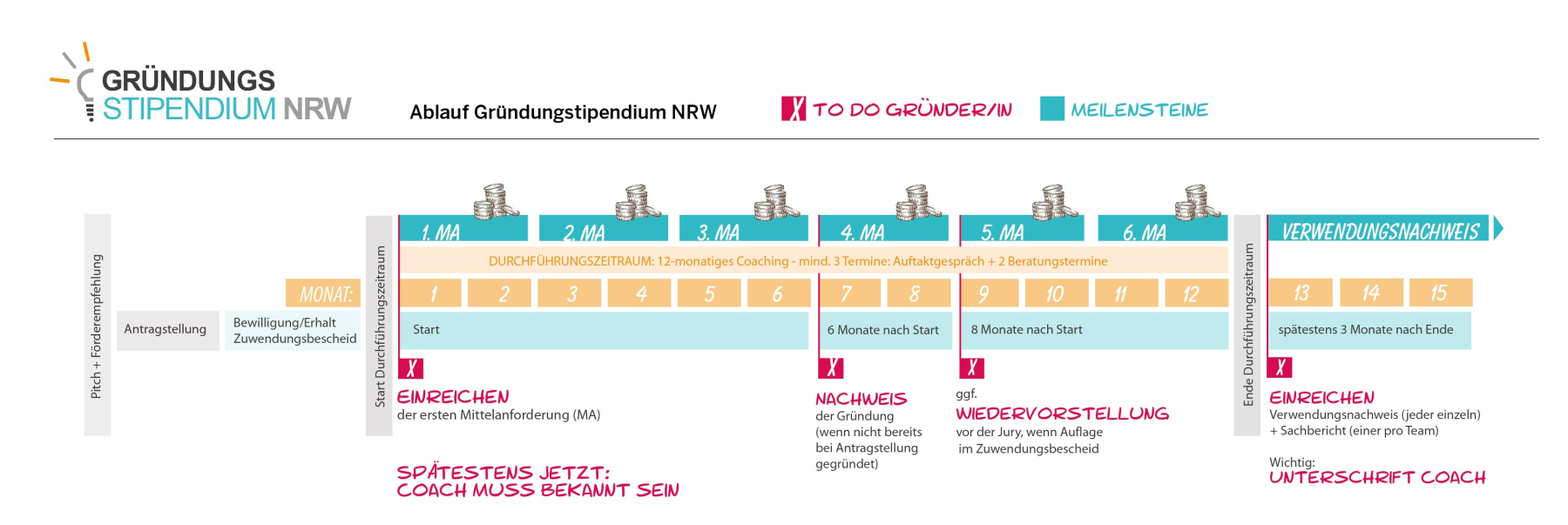 Zeitstrahl, der beschreibt, zu welchem Zeitpunkt die Gründerinnen und Gründer welche To-Dos haben und welche Dokumente dafür nötig sind. 